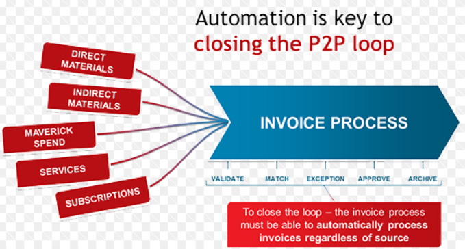 Automation for Every Step of the Procure-to-Pay Process